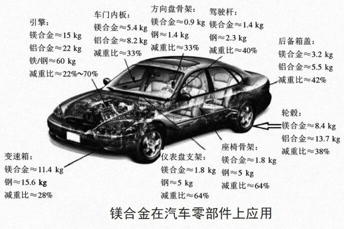 镁合金能否扛起轻量化“镁”好未来的大旗？