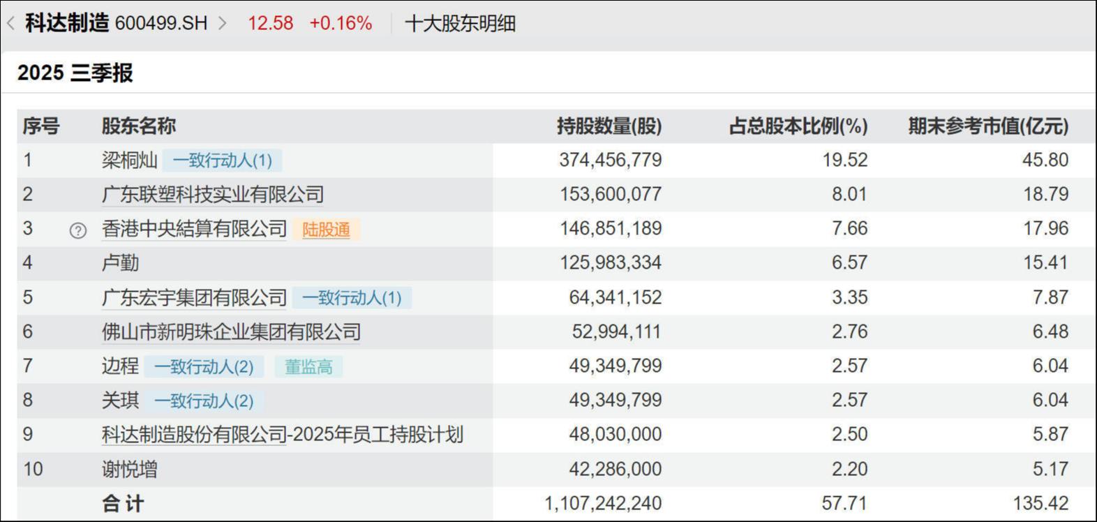 从关联方占资到存贷双高，科达制造利益输送疑云难消