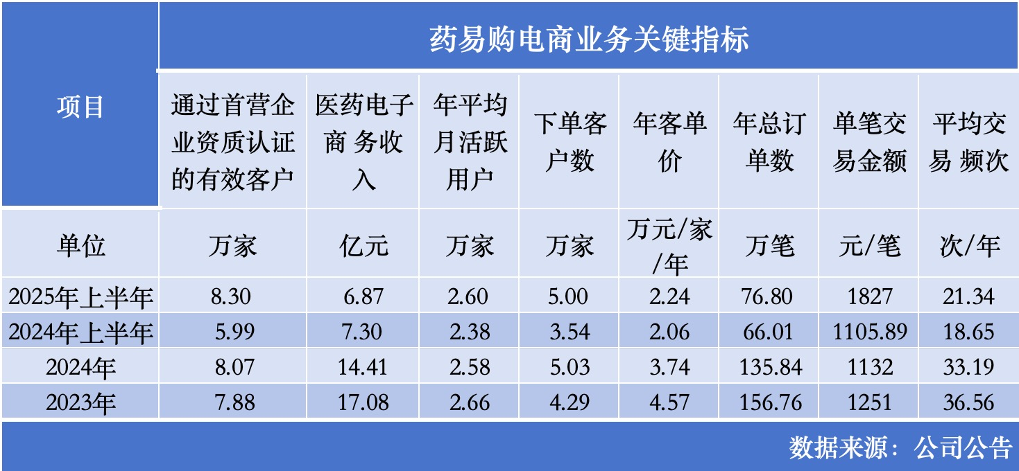 药易购实控人转让5.23%股权套现1.2亿，受让方已在3个月前进入董事会
