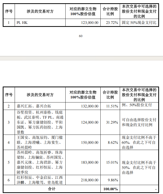 独董“唱反调”、红杉高瓴浮亏、早期股东狂赚4倍，奥浦迈14.5亿并购的妥协与博弈丨并购一线