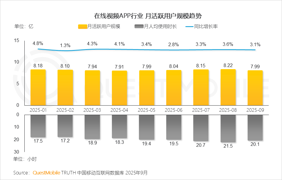 2025 中国移动互联网秋季大报告：12.69亿人月均使用178.2小时，三大动能推动用户黏性高速攀升
