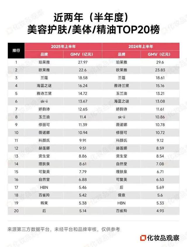 国货美妆老三自然堂，活在珀莱雅和上美的阴影里