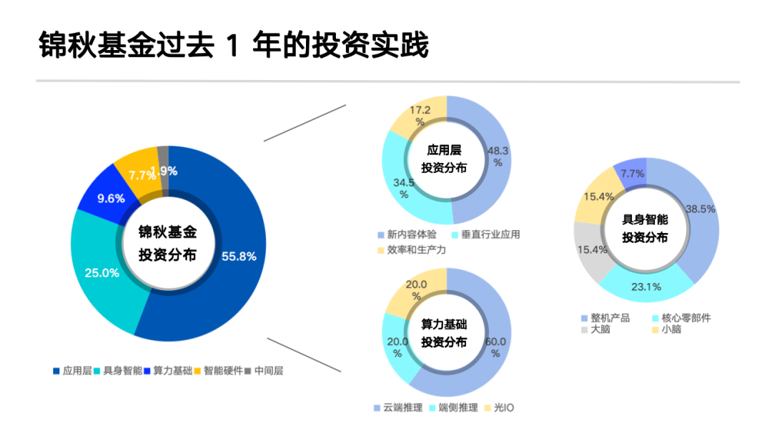 一年出手50次，锦秋两位合伙人首谈AI创业与投资 | 巴伦精选