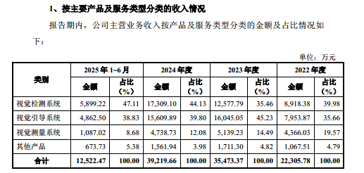 易思维：申报前夕现套现潮，利润高度依赖税收优惠及政府补助，产能未充分利用却计划大额扩产 | IPO观察