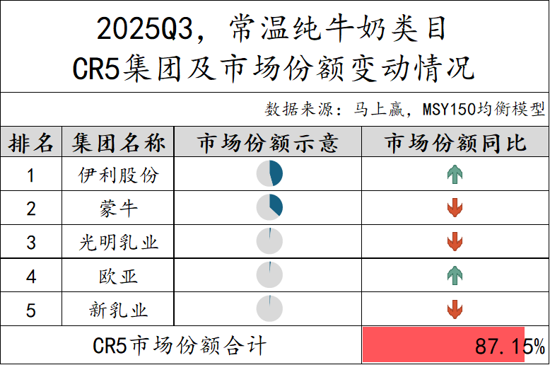 2025Q3乳制品市场回顾