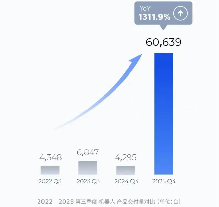 禾赛机器人救场，但还不够？