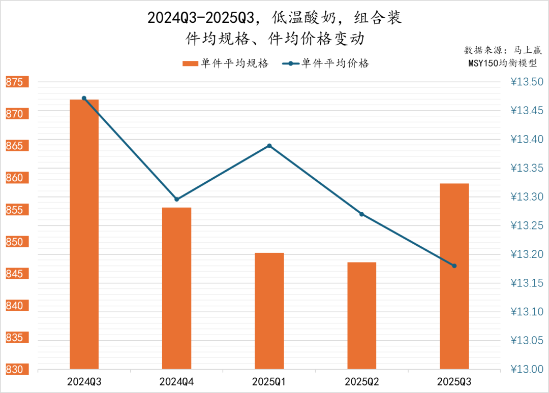 2025Q3乳制品市场回顾