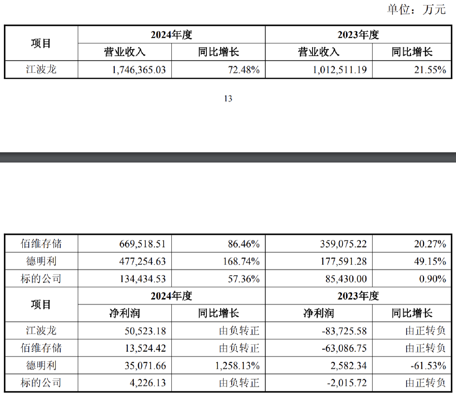 时空科技跨界闯关：自揭存储标的“含金量”短板，补充“不夺权”承诺 ｜并购一线