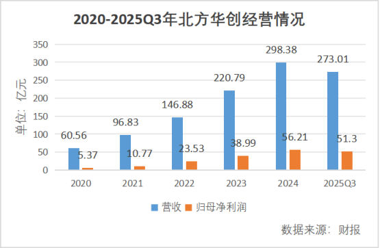 研发费用率超30%，中微公司还能再进一步吗