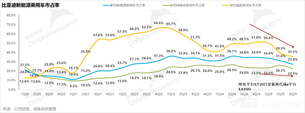 比亚迪：卷王被 “反卷”，迪王日子难混