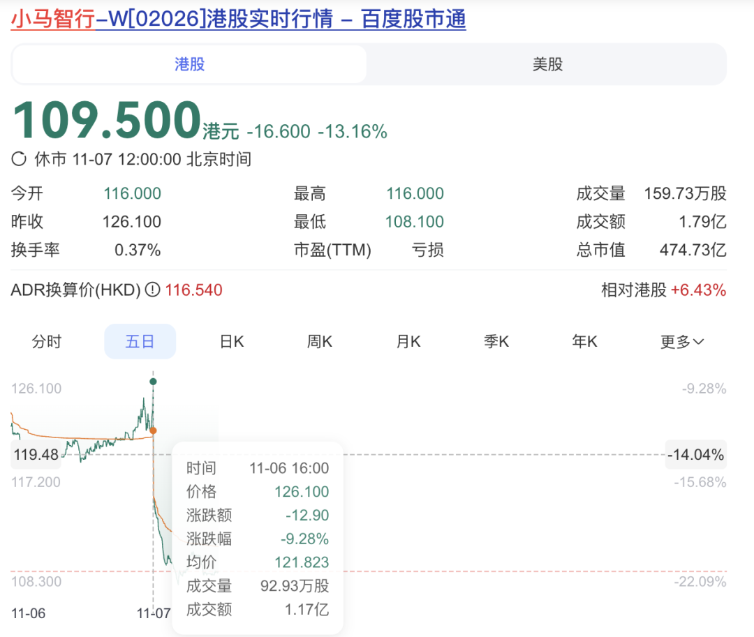 文远知行和小马智行，打了一场价值百亿港币的口水战