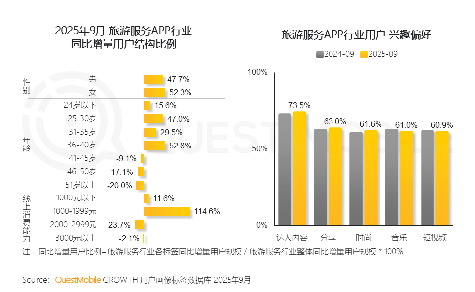 2025 中国移动互联网秋季大报告：12.69亿人月均使用178.2小时，三大动能推动用户黏性高速攀升