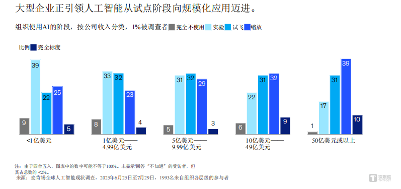 图片经AI翻译（原图来自The State of AI in 2025: Agents, Innovation, and Transformation）