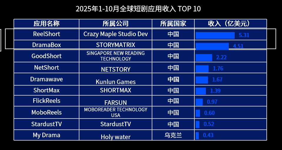 中国短剧，成好莱坞“回魂丹”