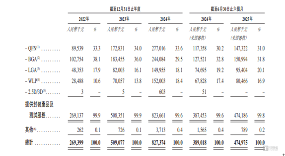 芯德半导体：核心业务“亏本卖”，5年累计“烧了”14亿｜IPO观察