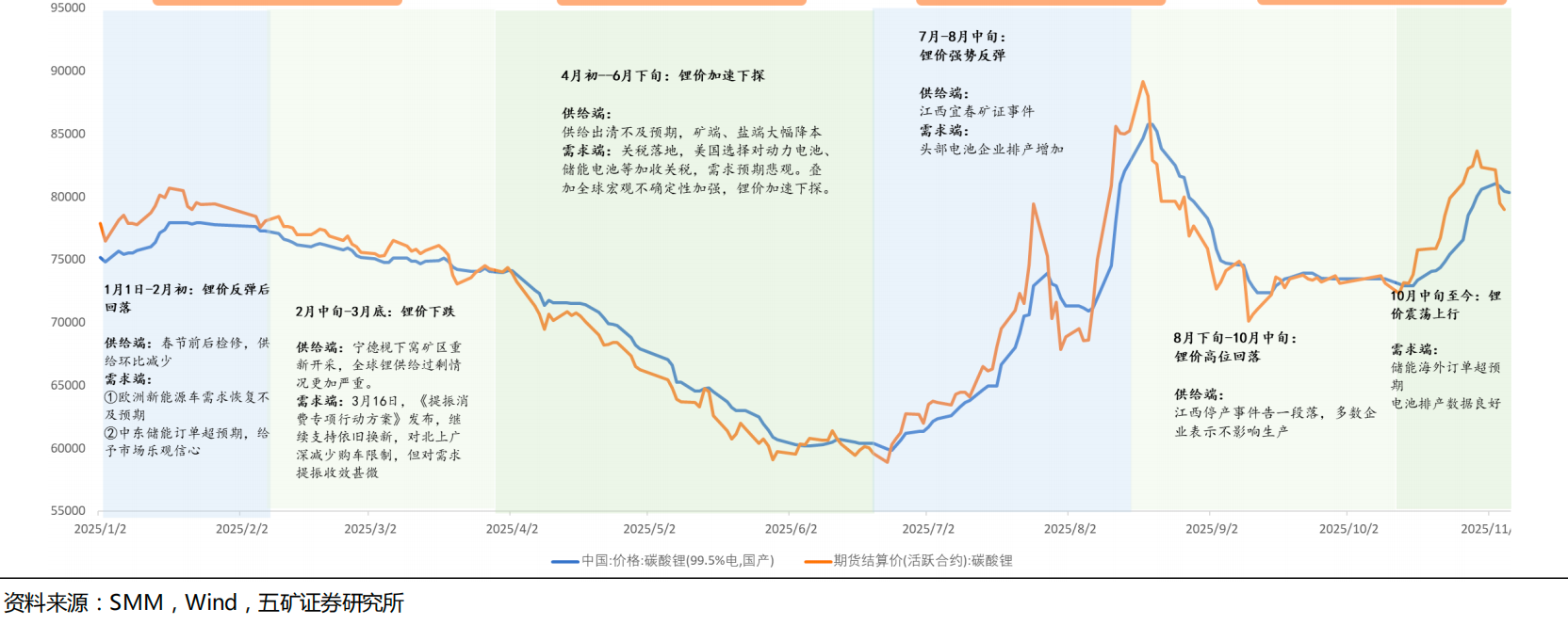 （2025年锂价走势，来源：五矿证券研报）