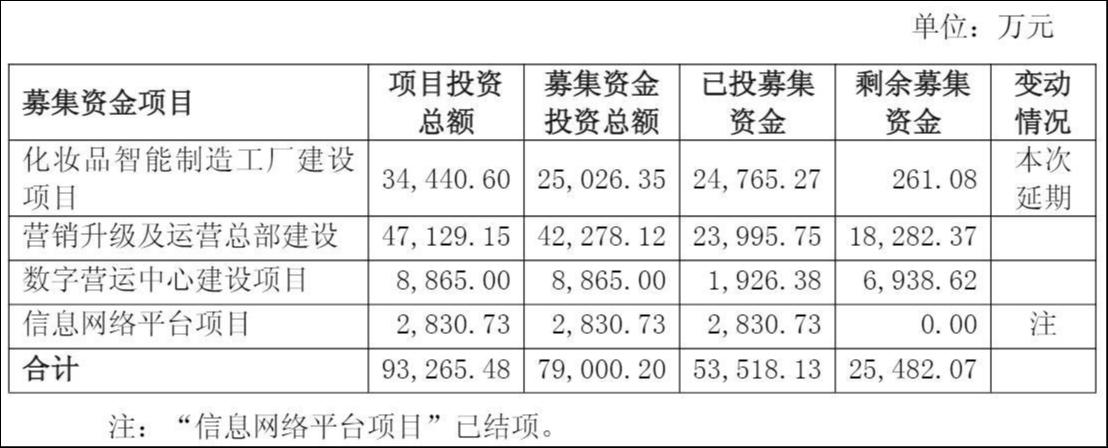 挪用募资、业绩注水，丸美生物分红盛宴背后的资本迷局