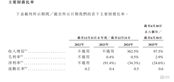 深向科技：三年半亏17亿，创始人精准踩点套现9.74亿，研发砸11亿，毛利率仍不足3%｜IPO观察