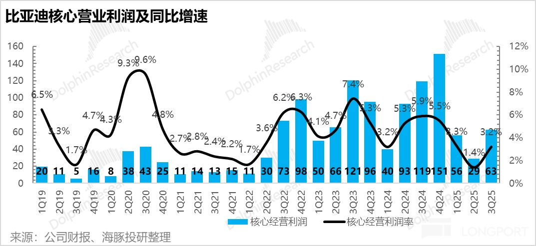 比亚迪：卷王被 “反卷”，迪王日子难混