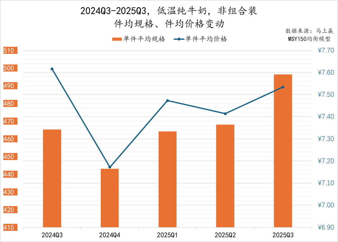 2025Q3乳制品市场回顾