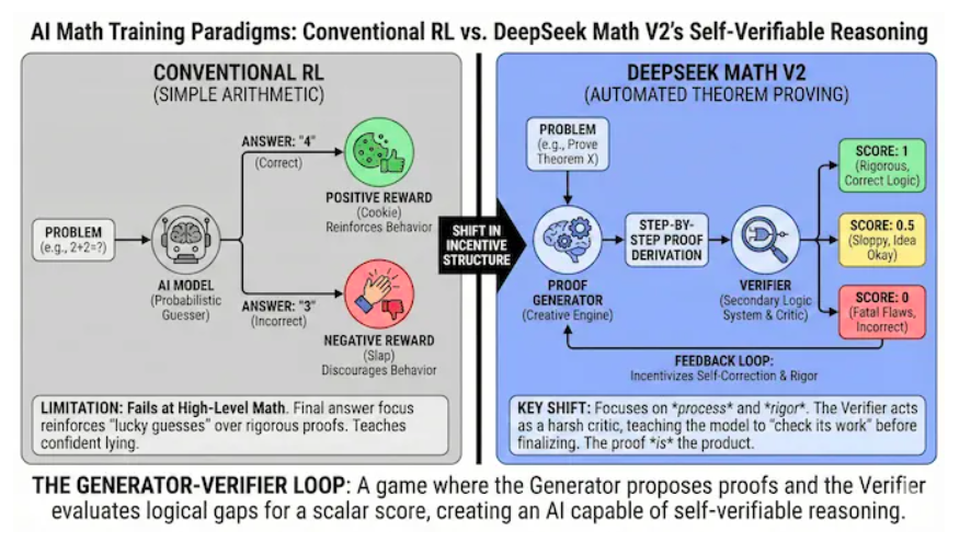 Binary Verse AI平台文章DeepSeek Math V2: Inside the Open Source Model That Beat Google at the Math Olympiad