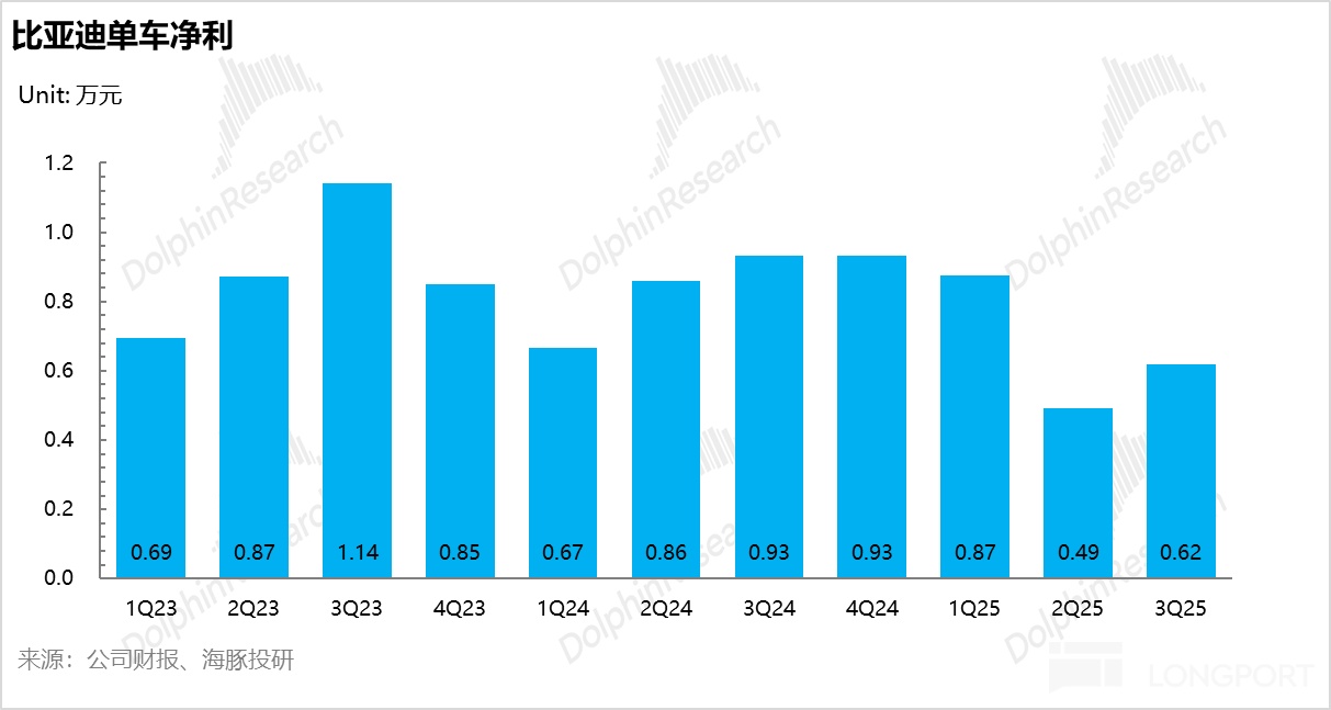 比亚迪：卷王被 “反卷”，迪王日子难混
