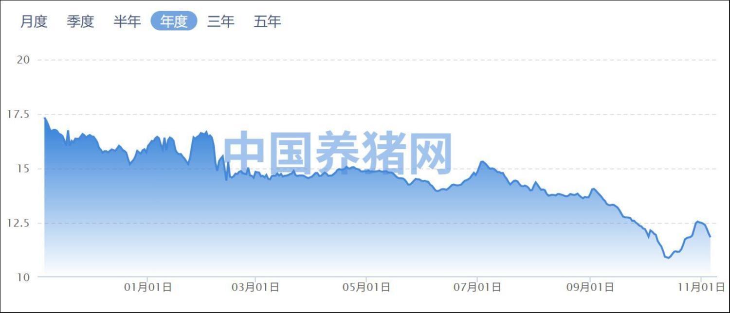 以量补价难掩颓势，猪企在反内卷与技术降本中谋变 | 行业风向标