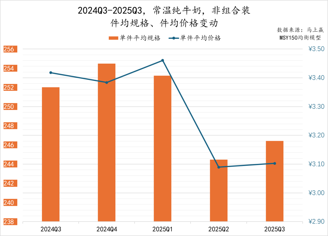 2025Q3乳制品市场回顾