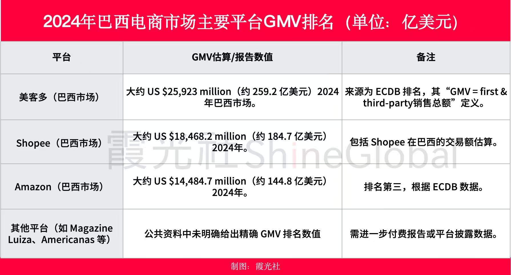 到巴西淘金去，一天卖出3000单