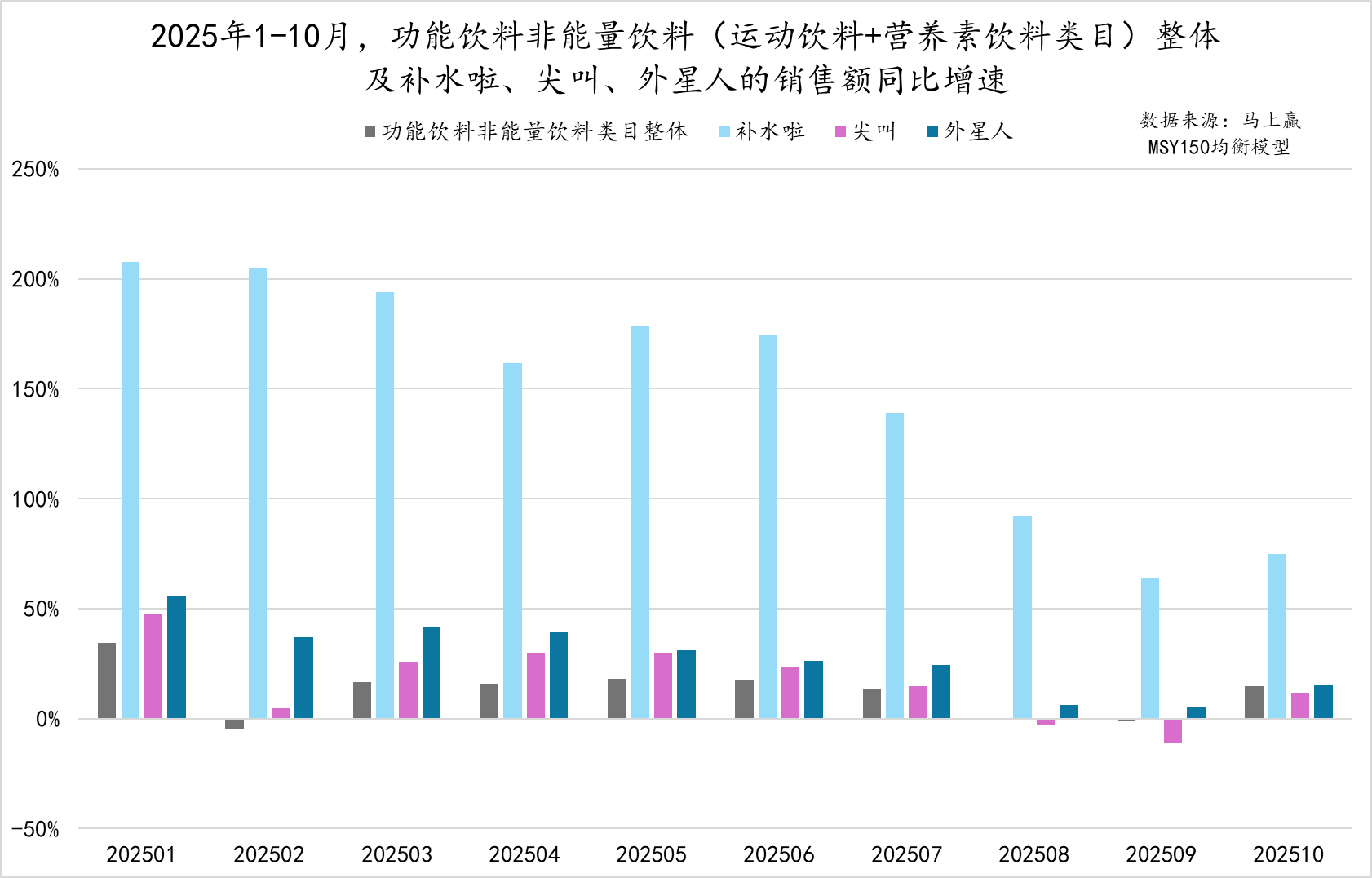 补水啦份额一度赶超尖叫，运动饮料即将燃起战火？