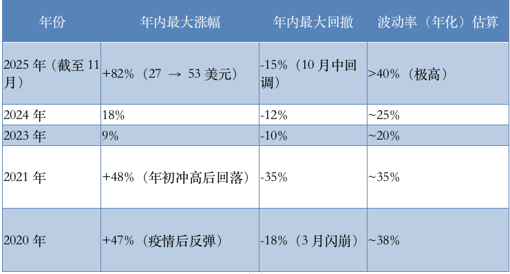 过去五年白银波动情况