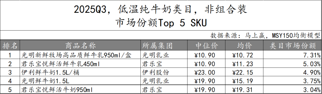2025Q3乳制品市场回顾