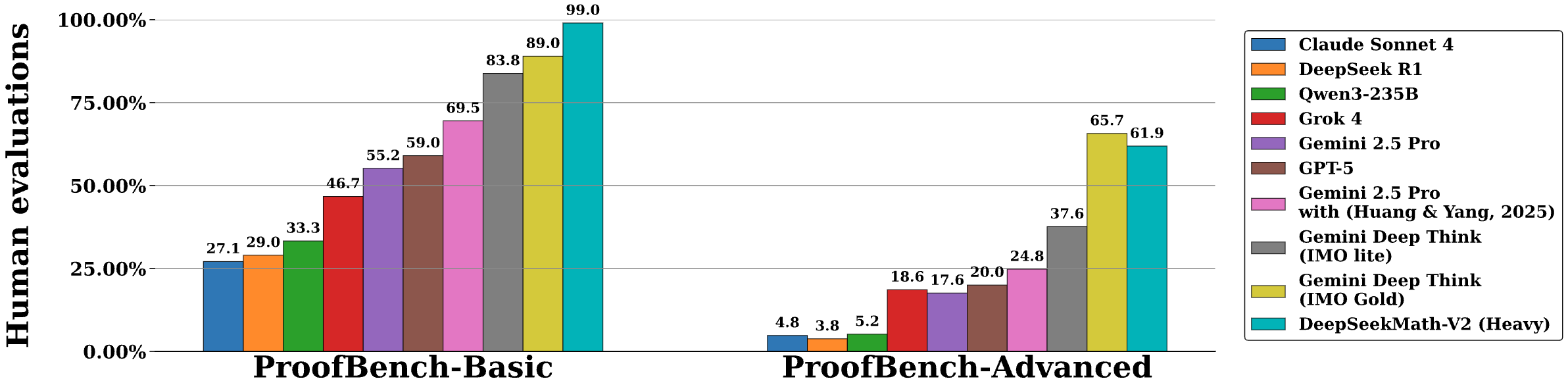 图片来自：DeepSeekMath-V2: Towards Self-Verifiable Mathematical Reasoning