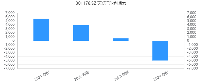 天亿马12亿并购赌局：溢价超6倍收购星云开物，商誉占净资产78% ｜并购一线