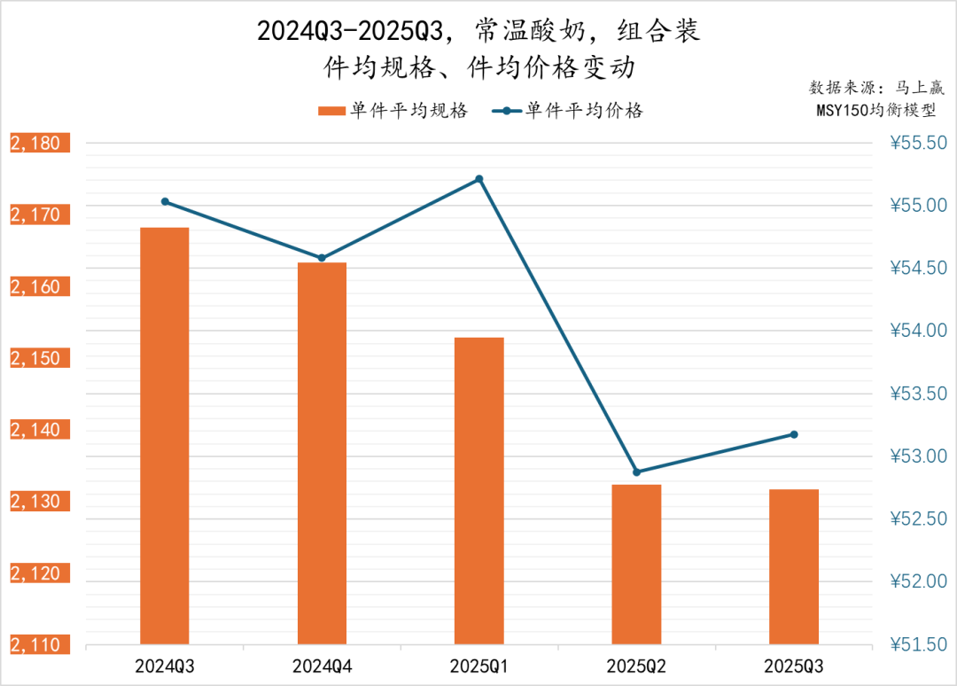 2025Q3乳制品市场回顾