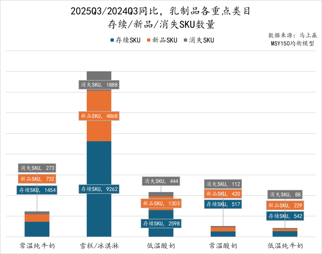 2025Q3乳制品市场回顾