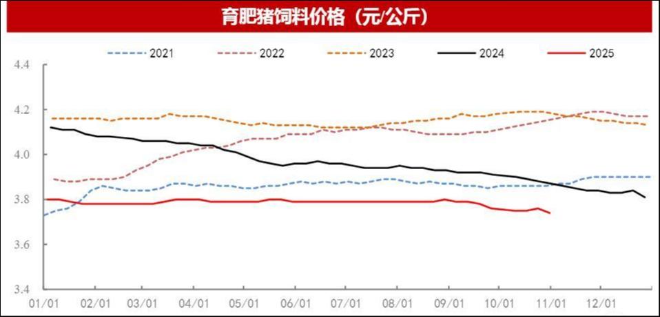 以量补价难掩颓势，猪企在反内卷与技术降本中谋变 | 行业风向标