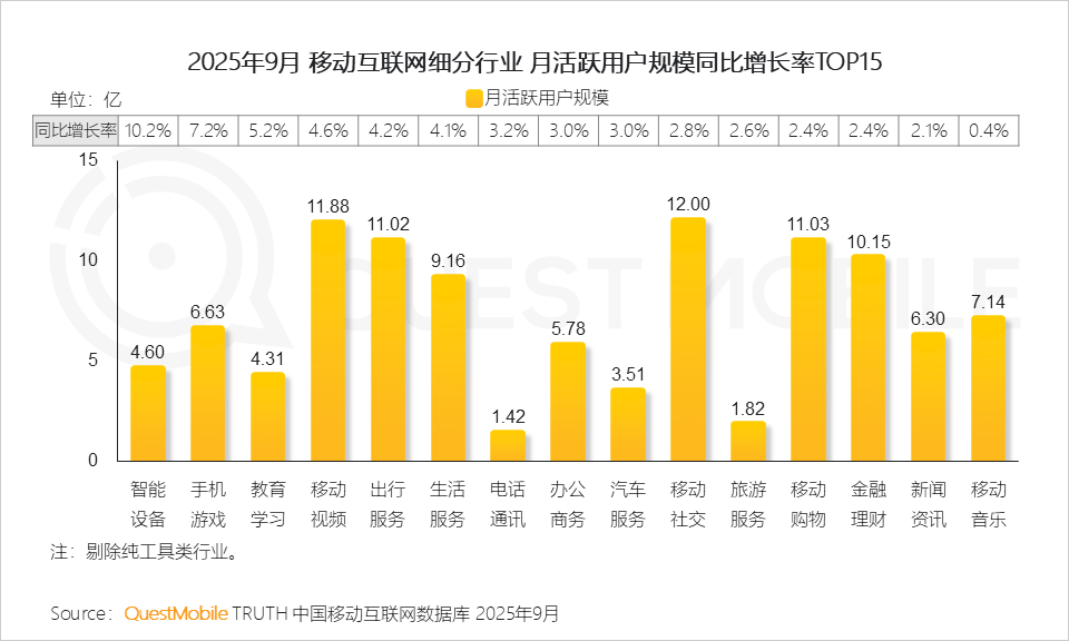 2025 中国移动互联网秋季大报告：12.69亿人月均使用178.2小时，三大动能推动用户黏性高速攀升