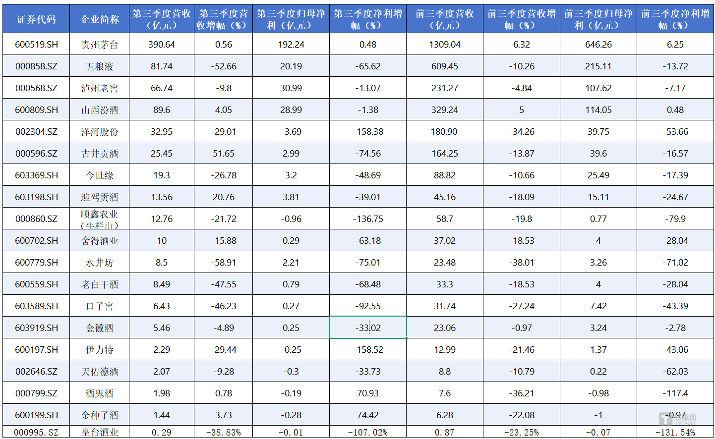 （19家白酒上市公司2025年三季报一览，数据来源：上市公告财报）