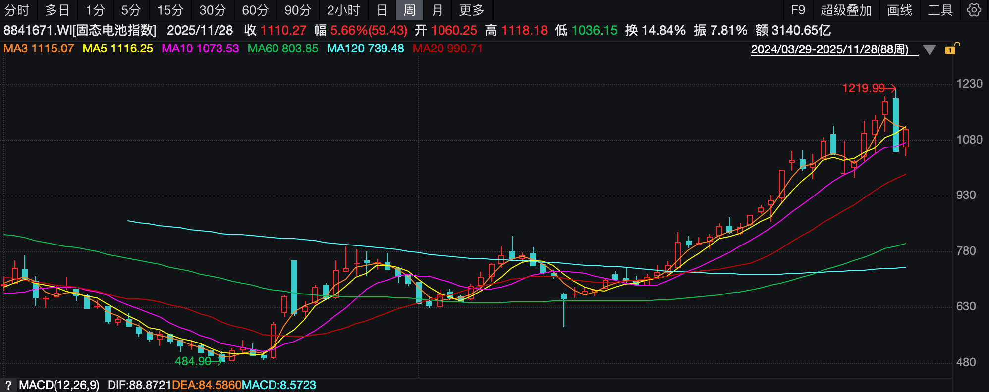 （固态电池指数周K线图）