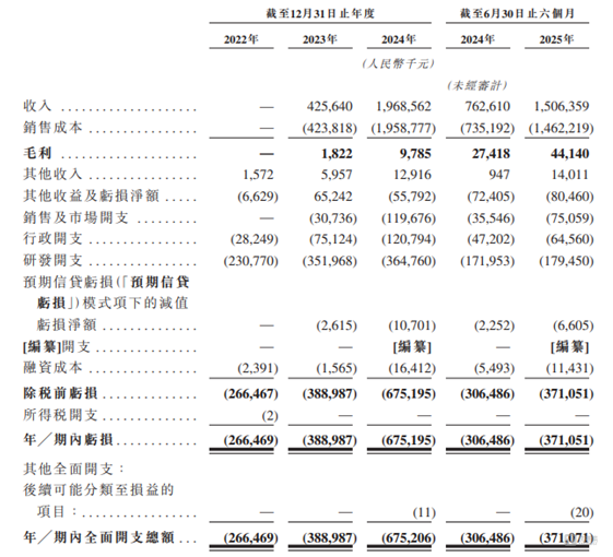 深向科技：三年半亏17亿，创始人精准踩点套现9.74亿，研发砸11亿，毛利率仍不足3%｜IPO观察