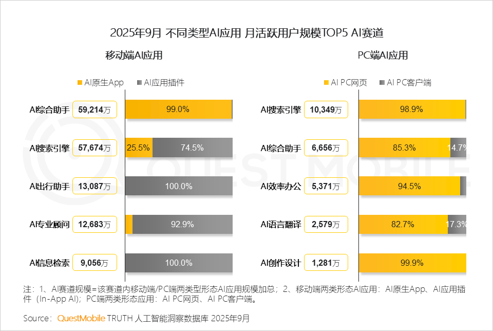 2025 中国移动互联网秋季大报告：12.69亿人月均使用178.2小时，三大动能推动用户黏性高速攀升