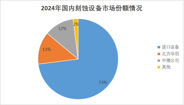 研发费用率超30%，中微公司还能再进一步吗