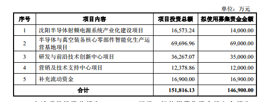 恒运昌：6成收入来自股东、数据披露有矛盾，货币资金充裕仍募资补流 | IPO观察