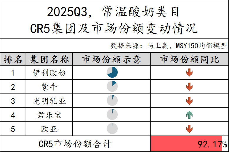 2025Q3乳制品市场回顾