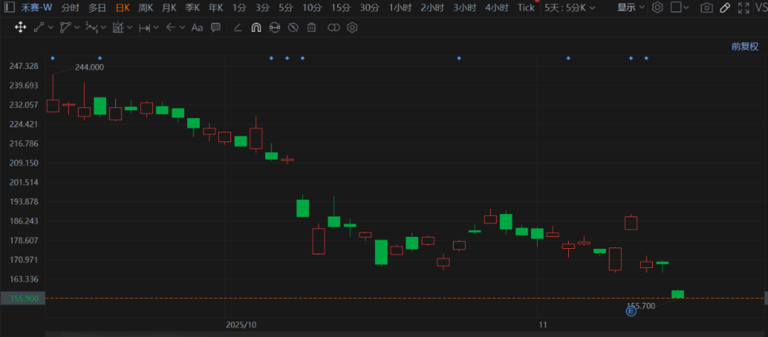 禾赛机器人救场，但还不够？