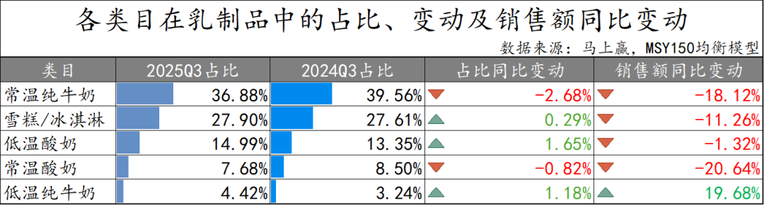 2025Q3乳制品市场回顾
