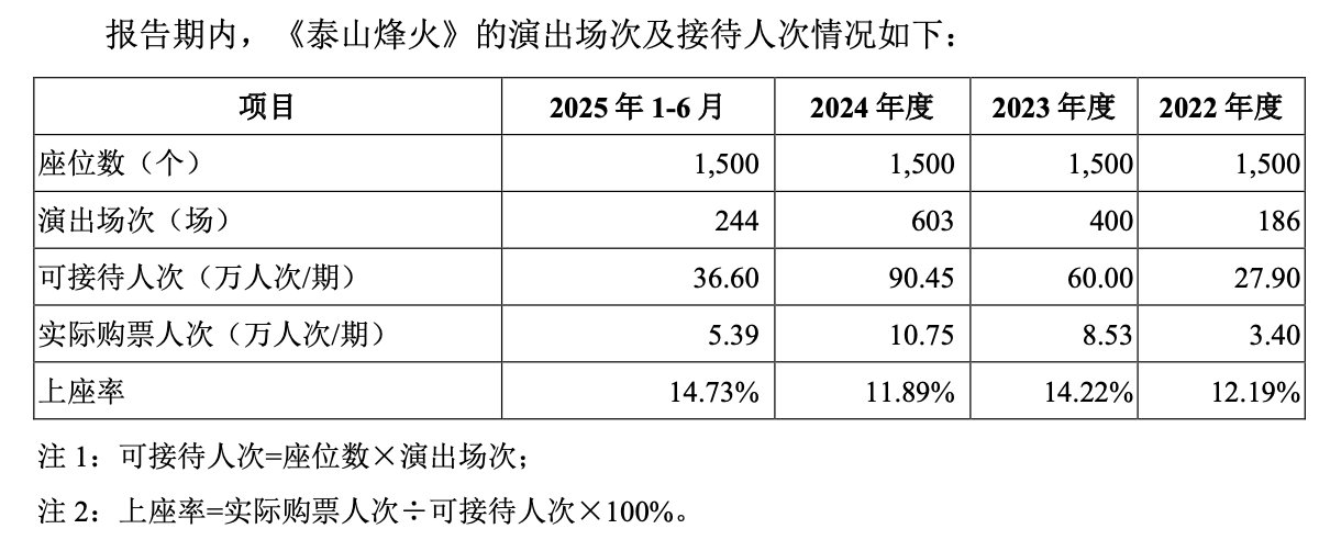 《长恨歌》之外，陕西旅游还能靠什么？｜IPO观察