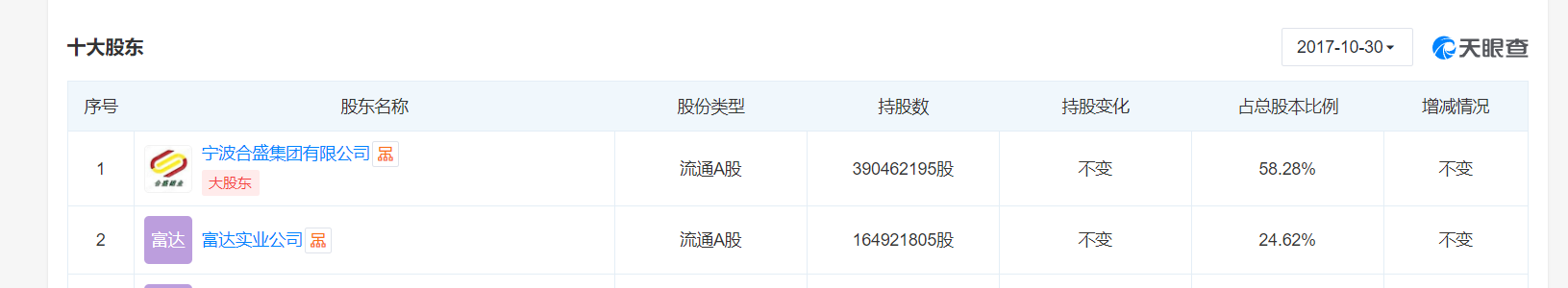 股东套现百亿仍不停手，900亿“硅王”面临业绩挑战
