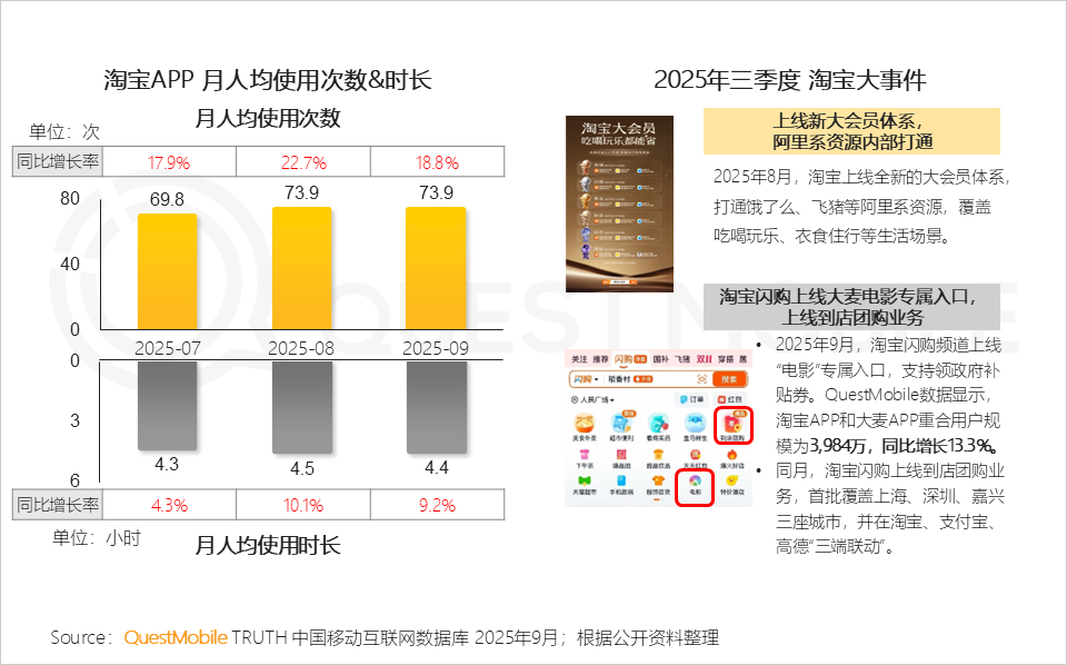 2025 中国移动互联网秋季大报告：12.69亿人月均使用178.2小时，三大动能推动用户黏性高速攀升